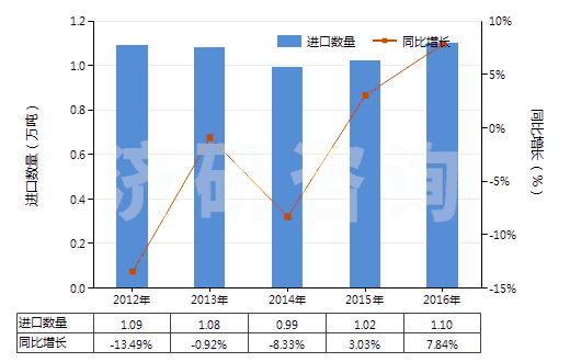 2012-2016年中國酸性染料及制品、媒染染料及制品(包括以酸性染料或媒染染料為基本成分的制品,不論是否有化學(xué)定義)(HS32041200)進(jìn)口量及增速統(tǒng)計(jì)